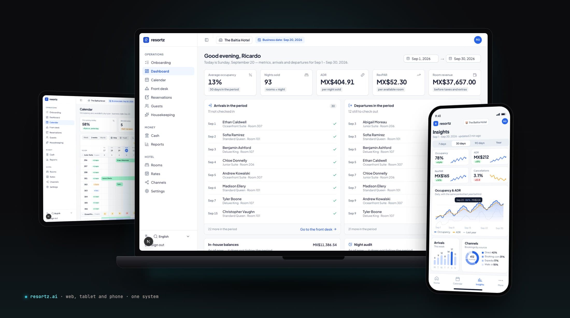 Resortz on three devices: the hotel dashboard with occupancy, nights sold, ADR and room revenue on a laptop, the booking calendar on a tablet, and the Insights screen on a phone with occupancy and ADR charts, arrivals by day and bookings by channel.
