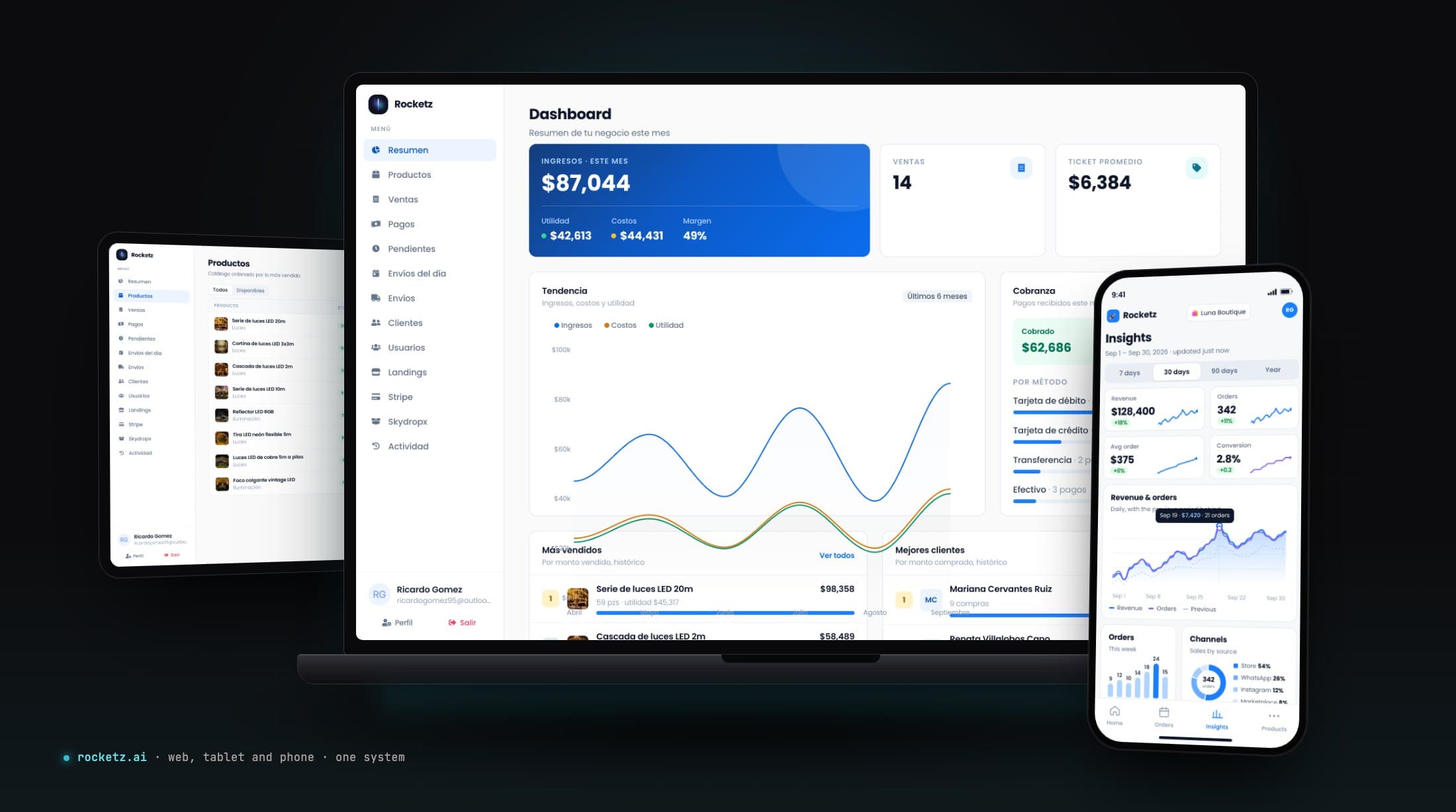 Rocketz on three devices: the revenue dashboard with income, profit, costs and the six-month trend on a laptop, the product catalog on a tablet, and the Insights screen on a phone with revenue and orders over time, orders by day and sales by channel.